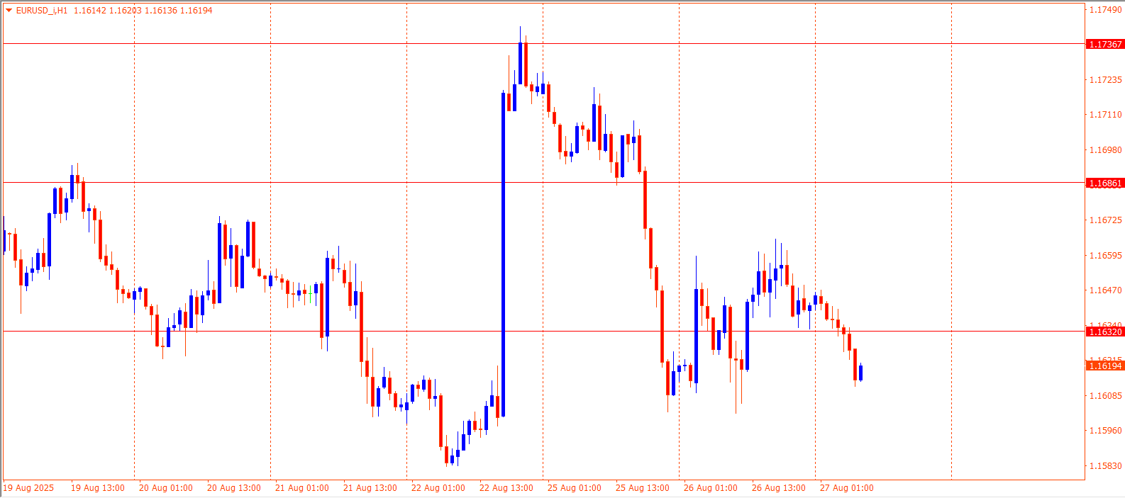 EURUSD